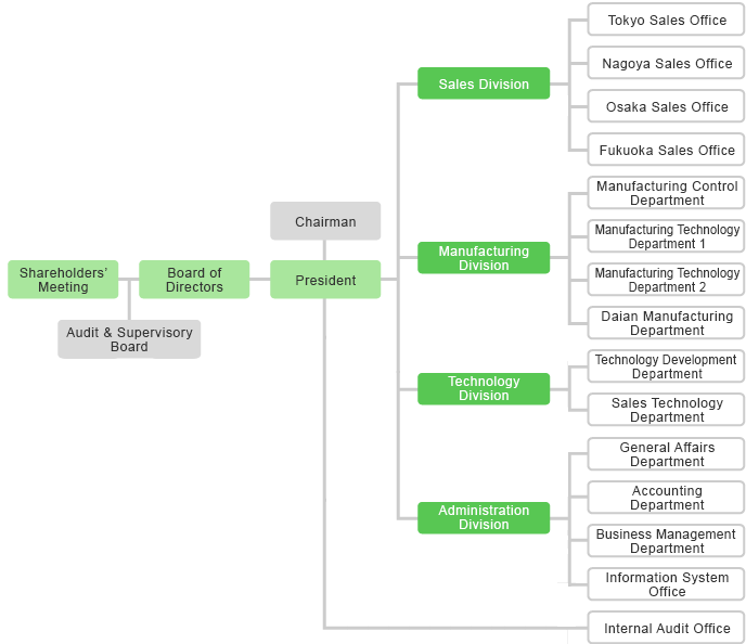 Organizational Structure